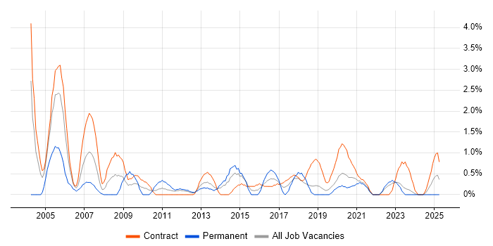 Job vacancy trend for Test Manager in Belfast