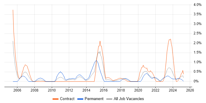 Job vacancy trend for Test Planning in Belfast Job vacancy trend for Test Planning in Belfast