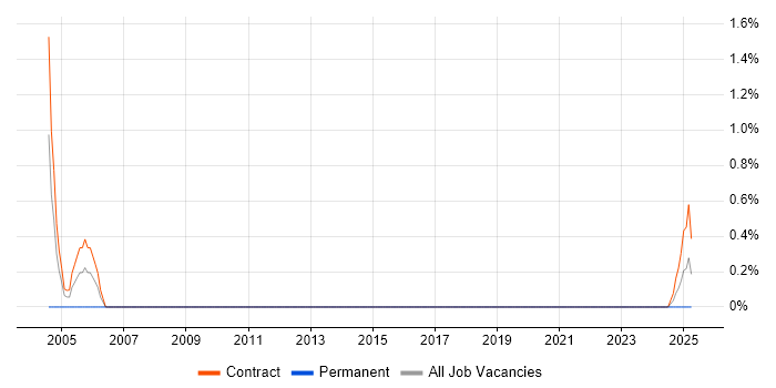 Job vacancy trend for Test Project Manager in Belfast Job vacancy trend for Test Project Manager in Belfast