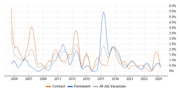 Job vacancy trend for Test Scripting in Belfast Job vacancy trend for Test Scripting in Belfast
