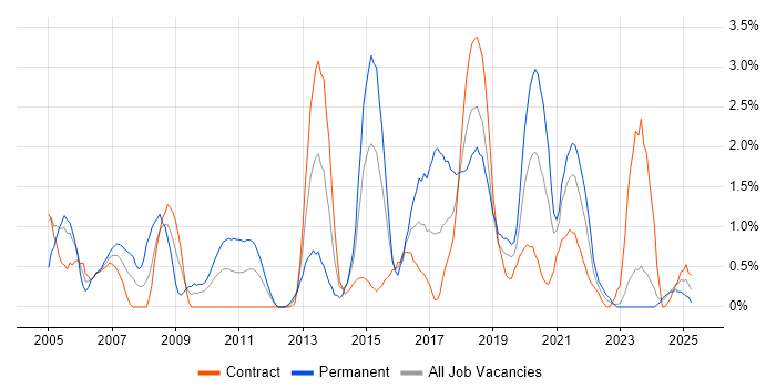 Job vacancy trend for Test Strategy in Belfast