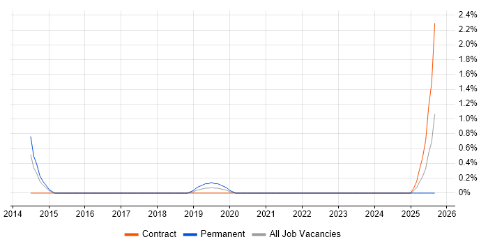 Job vacancy trend for TestRail in Belfast