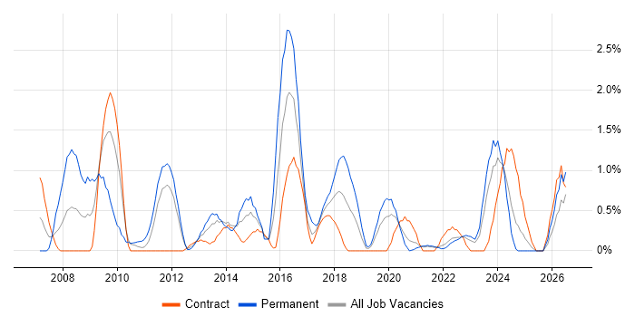 Thought Leadership job vacancy trend in Belfast