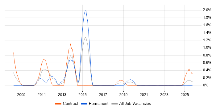 Threat Management job vacancy trend in Belfast