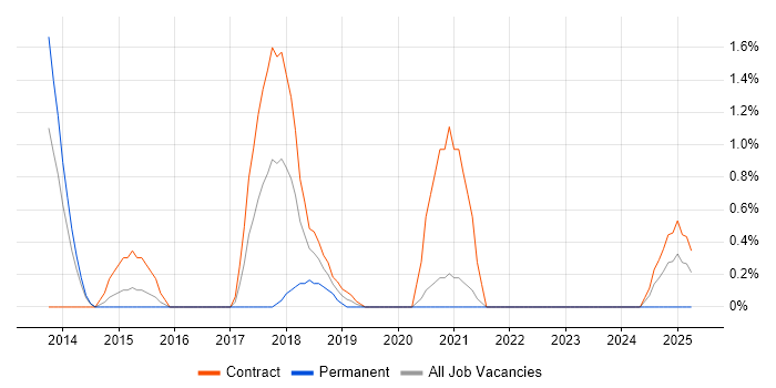 Job vacancy trend for TIBCO Developer in Belfast