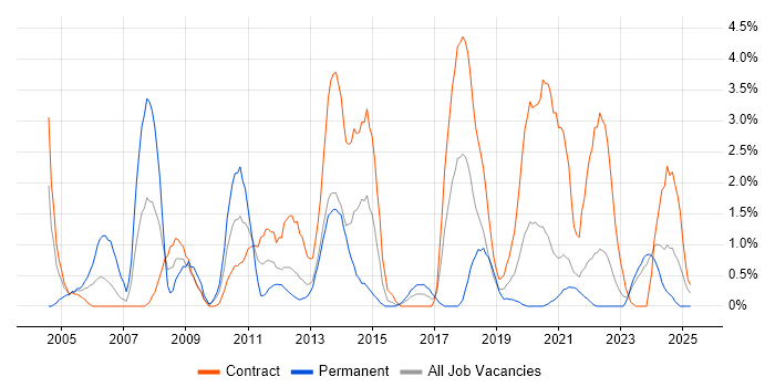 Job vacancy trend for TIBCO in Belfast