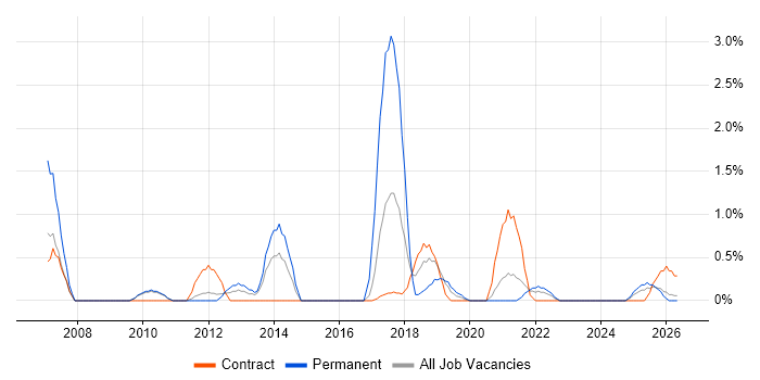 Ticket Management job vacancy trend in Belfast