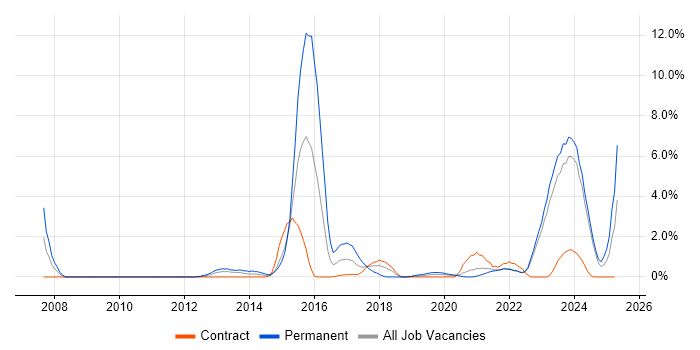 Job vacancy trend for TOGAF in Belfast Job vacancy trend for TOGAF in Belfast