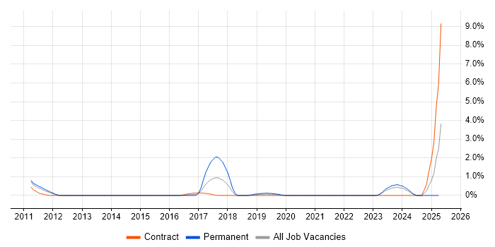 Job vacancy trend for Traceability Matrix in Belfast