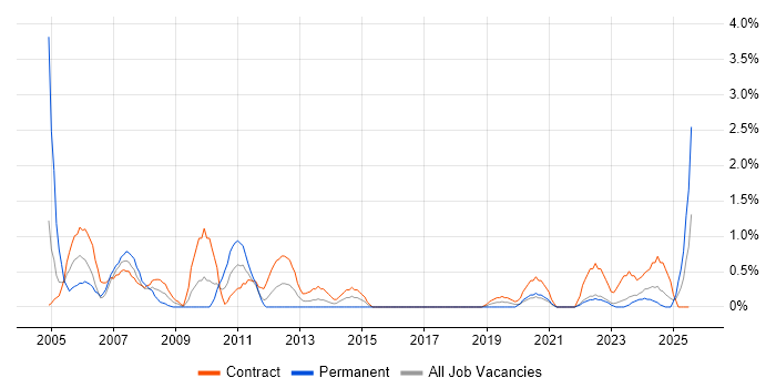 Job vacancy trend for Trainer in Belfast Job vacancy trend for Trainer in Belfast