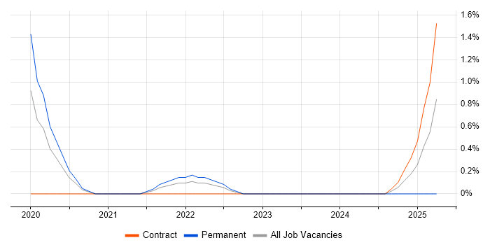 Job vacancy trend for Transformation Analyst in Belfast