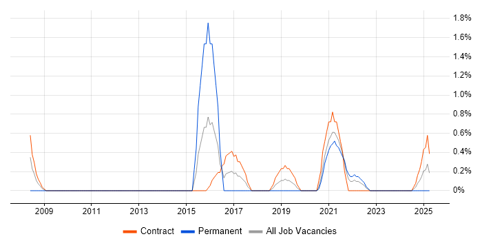Job vacancy trend for Transformation Manager in Belfast Job vacancy trend for Transformation Manager in Belfast