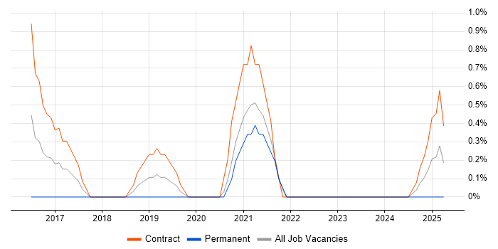 Job vacancy trend for Transformation Project Manager in Belfast Job vacancy trend for Transformation Project Manager in Belfast