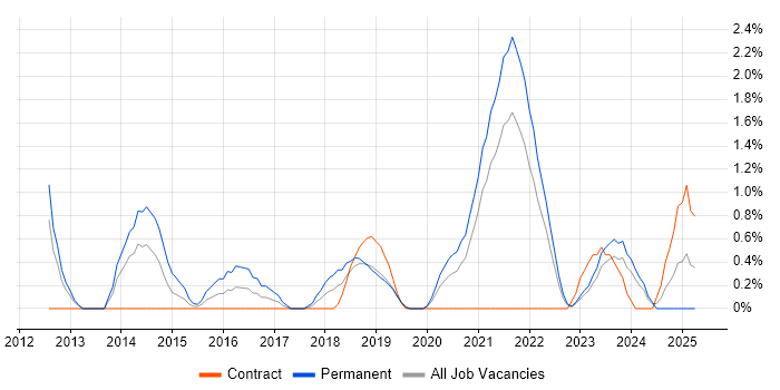 Job vacancy trend for Umbraco in Belfast