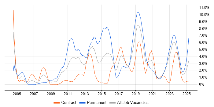 Job vacancy trend for Unit Testing in Belfast