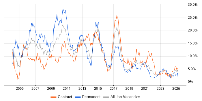 Job vacancy trend for Unix in Belfast