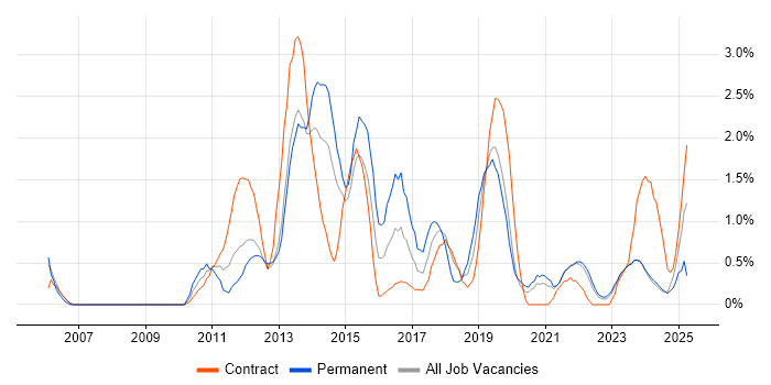 Job vacancy trend for Use Case in Belfast