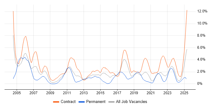 Job vacancy trend for User Acceptance Testing in Belfast