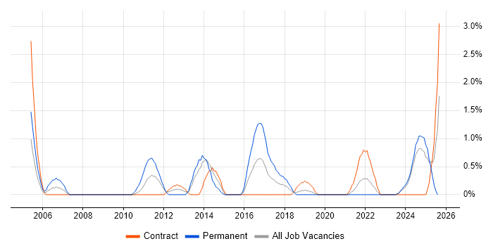 Job vacancy trend for User-Centered Design (UCD) in Belfast