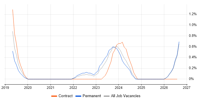 User Researcher job vacancy trend in Belfast