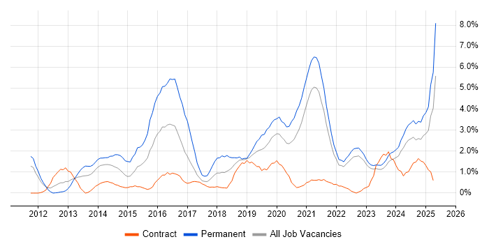 Job vacancy trend for User Stories in Belfast