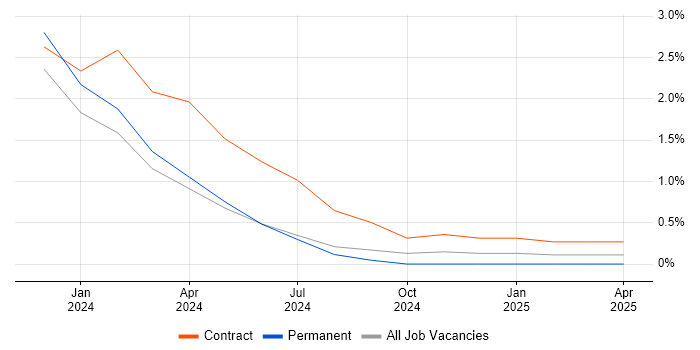 Job vacancy trend for UserZoom in Belfast
