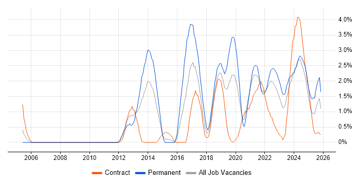 UX Design job vacancy trend in Belfast