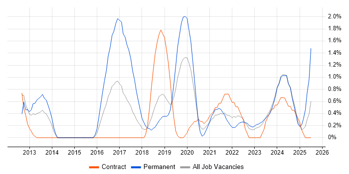 Job vacancy trend for UX Designer in Belfast