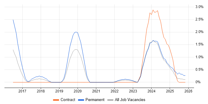 UX Research job vacancy trend in Belfast