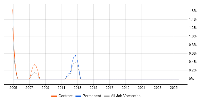 Validation Engineer job vacancy trend in Belfast