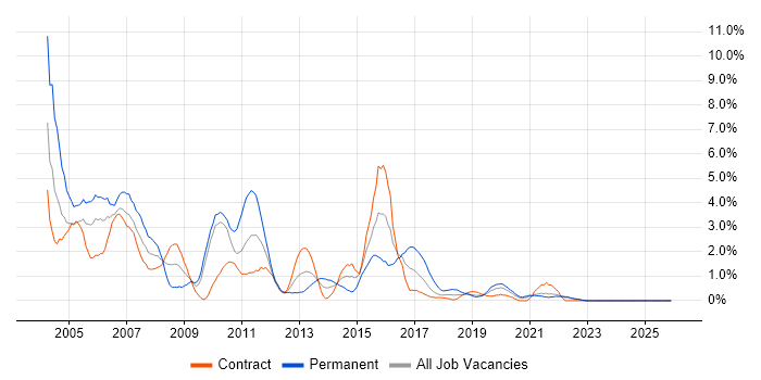 VB job vacancy trend in Belfast