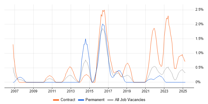 Job vacancy trend for Video Conferencing in Belfast
