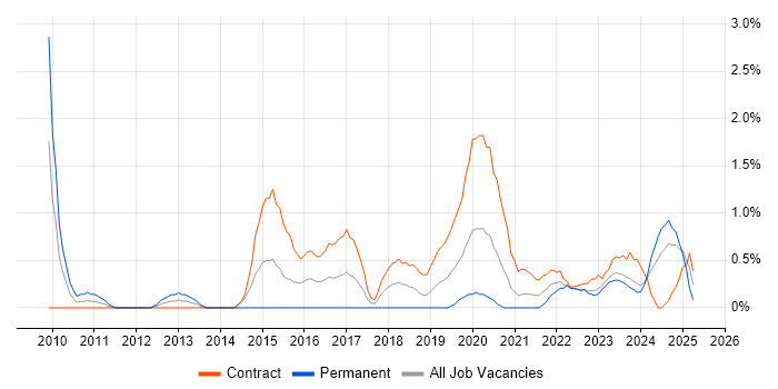 Job vacancy trend for Virtual Desktop in Belfast