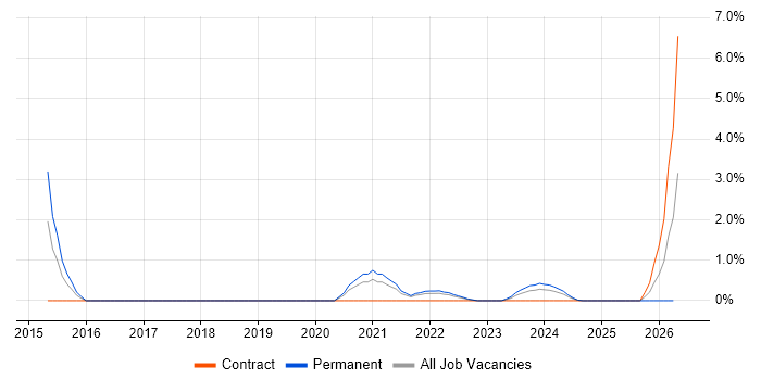 Virtual Private Cloud job vacancy trend in Belfast