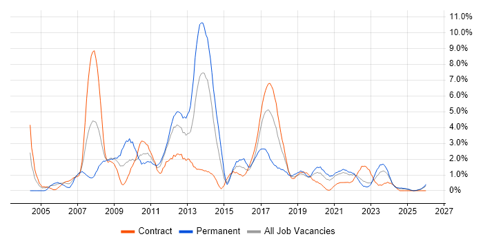 Visual Studio job vacancy trend in Belfast