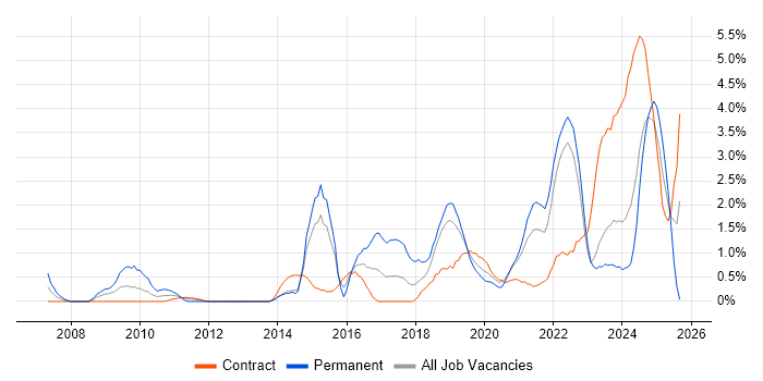 Visualisation job vacancy trend in Belfast