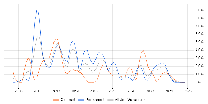 VMware Infrastructure job vacancy trend in Belfast