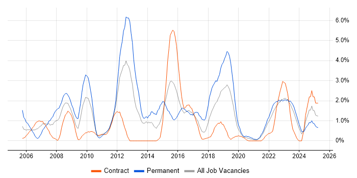 Job vacancy trend for VPN in Belfast Job vacancy trend for VPN in Belfast