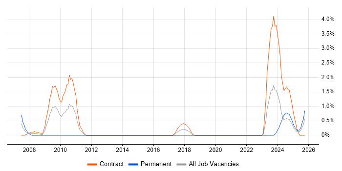 VSAM job vacancy trend in Belfast