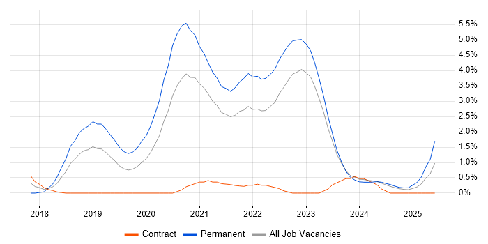 Job vacancy trend for Vue in Belfast Job vacancy trend for Vue in Belfast