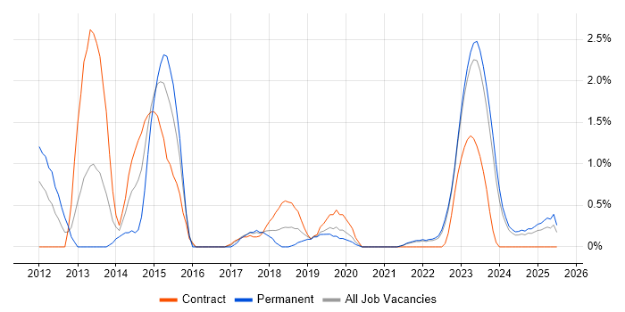 Job vacancy trend for Vulnerability Management in Belfast