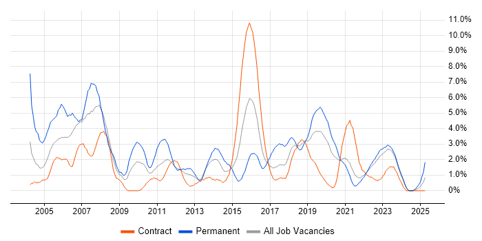Job vacancy trend for WAN in Belfast Job vacancy trend for WAN in Belfast