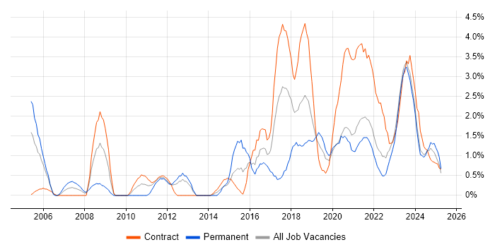 Job vacancy trend for Waterfall in Belfast