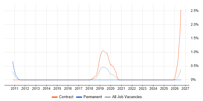 Web Accessibility job vacancy trend in Belfast