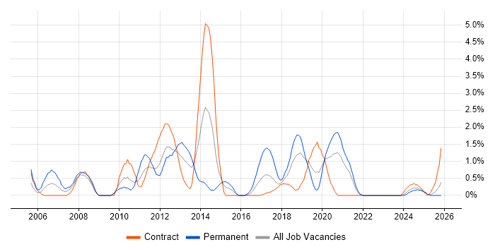 Web Application Development job vacancy trend in Belfast