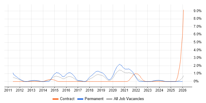 Web Conferencing job vacancy trend in Belfast