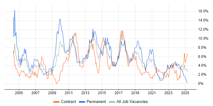 Job vacancy trend for Web Services in Belfast