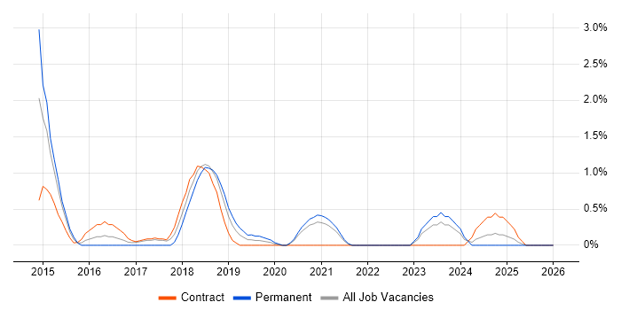 WebDriver job vacancy trend in Belfast