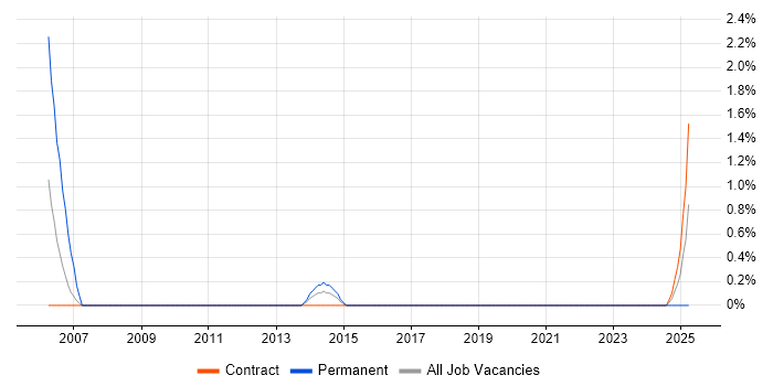Job vacancy trend for webMethods in Belfast