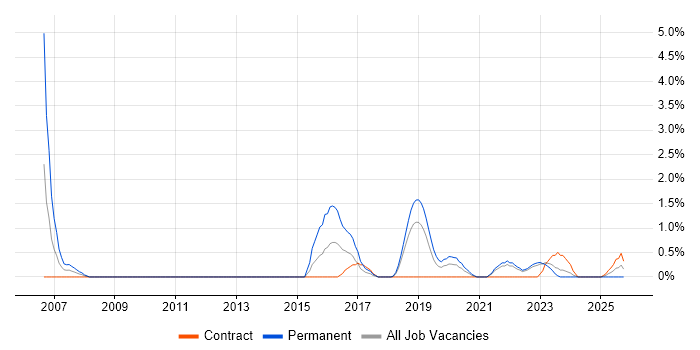 WFM job vacancy trend in Belfast